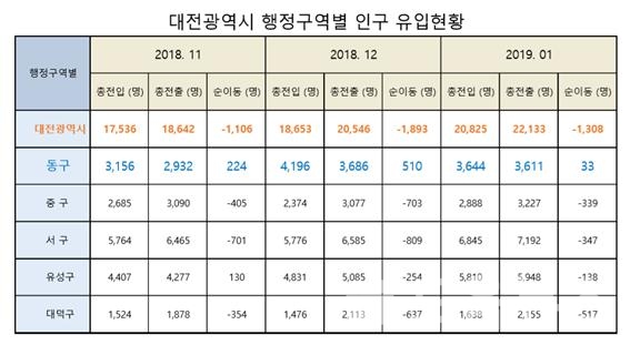 사진 대전광역시 인구 유입현황