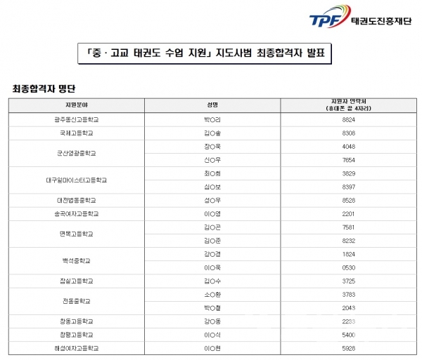 2020 중.고교 태권도 수업 지원 지도사범 합격자