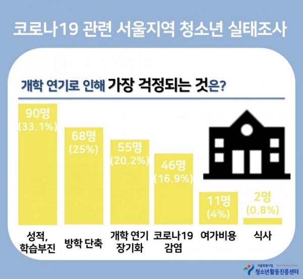 서울특별시립청소년활동진흥센터가 실시한 청소년 실태조사 결과