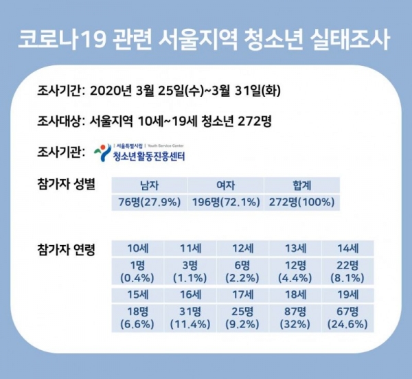 서울특별시립청소년활동진흥센터가 실시한 청소년 실태조사 현황