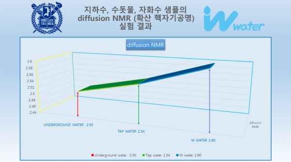 참조: 2020년 03월18일 서울대학교 핵자기공명연구소, 고체상 핵자기공명분광기실(solid NMR) 지하수, 수돗물, 자화수의 확산 핵자기공명 수치를 이용한 물 입자의 크기비교