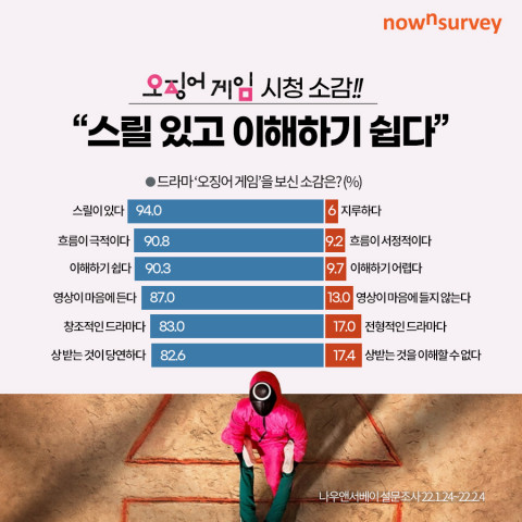 위 사진: 엘림넷 나우앤서베이가 넷플릭스 오리지널 콘텐츠 ‘오징어 게임’을 주제로 진행한 패널 설문 조사 결과를 발표했다