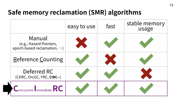그림 1. Concurrent Immediate Reference Counting(CIRC) 알고리즘과 경쟁 기법 비교. 병렬 자료구조를 위한 메모리 수집 기법중에 사용하기 쉽고, 빠르고, 메모리를 아껴서 사용하는 것은 CIRC가 유일하다.
