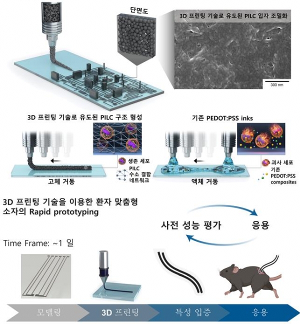 그림 1. 3D 프린팅 기술을 이용한 전도성 고분자 물질 기반 전극 패터닝