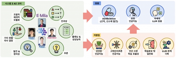 그림 1. 국제공동연구를 통해 연구하게 될 기술과 이를 적용하게 될 응용기술.
